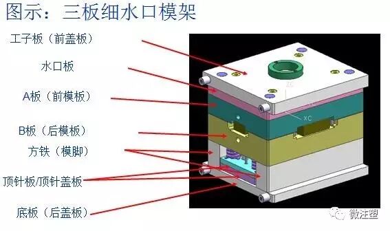 注塑模具基本常识培训的图2