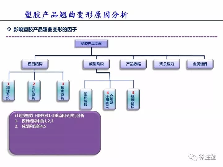 塑件翘曲变形，这篇文章说的最清楚！的图2