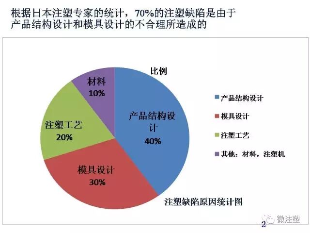 汽车零件注塑成型缺陷分析和解决措施的图1