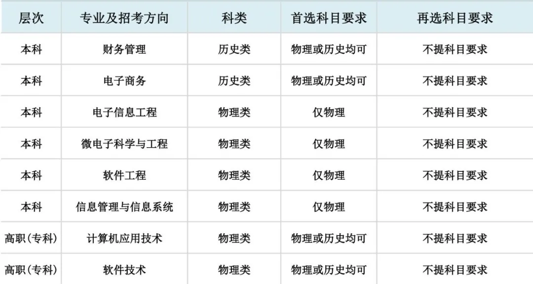 大连东软信息学院2021在第三批改革8省市“3+1+2”选考科目要求