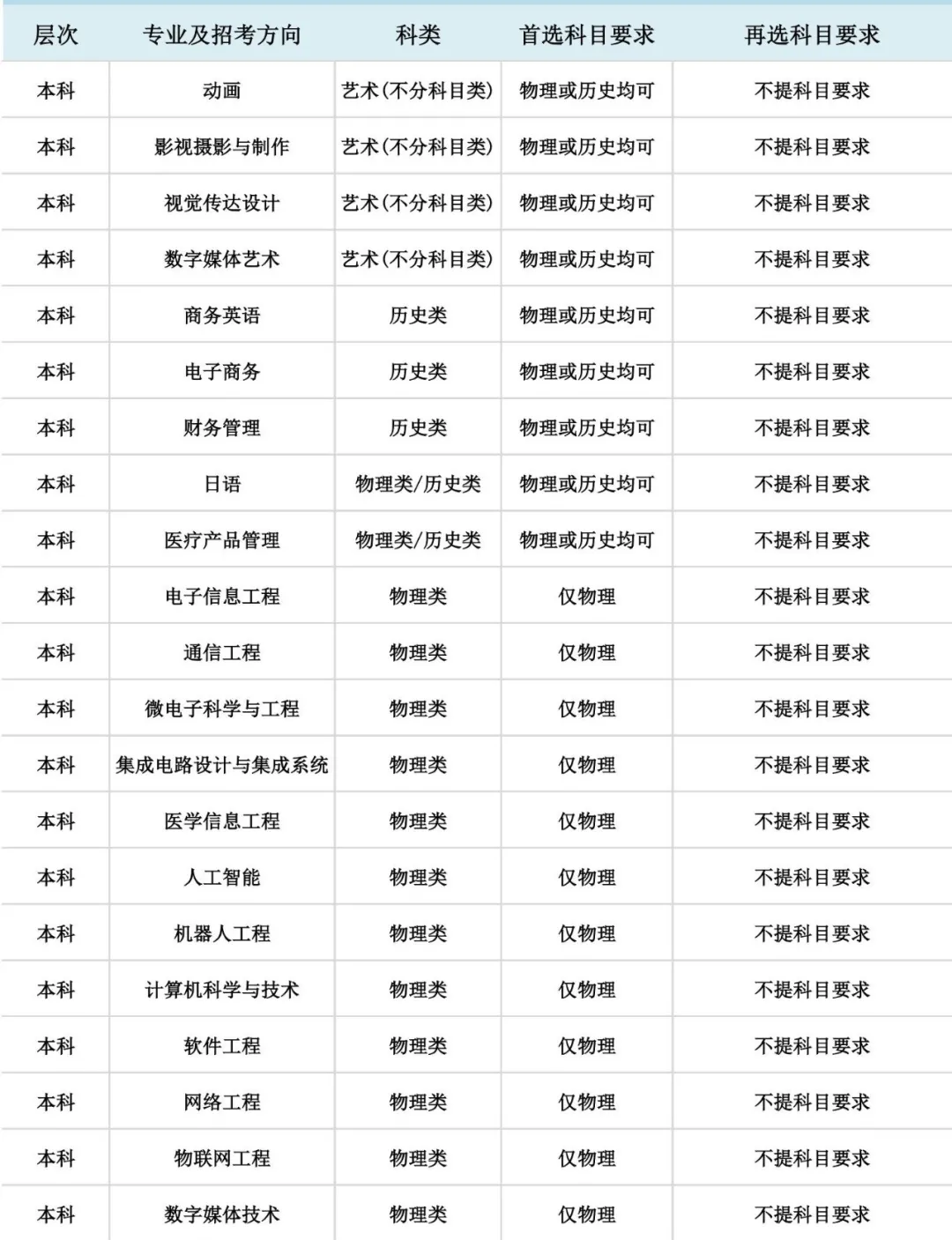 大连东软信息学院2021在第三批改革8省市“3+1+2”选考科目要求