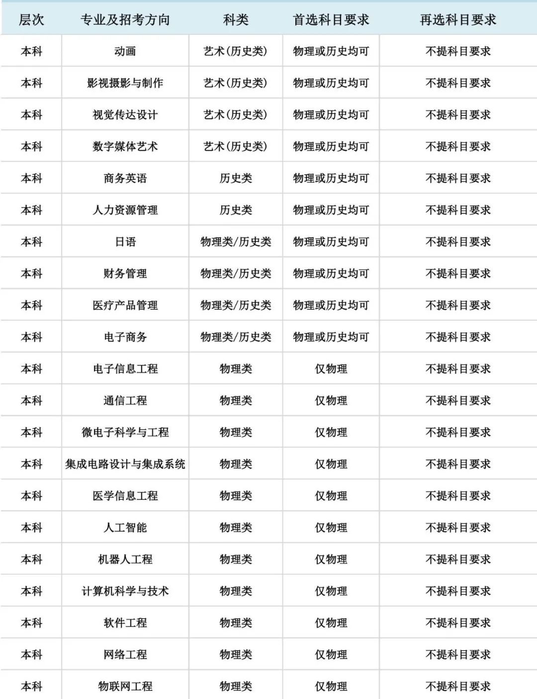 大连东软信息学院2021在第三批改革8省市“3+1+2”选考科目要求