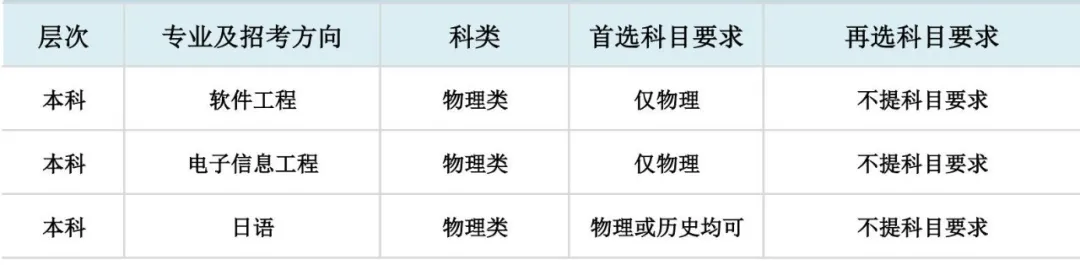 大连东软信息学院2021在第三批改革8省市“3+1+2”选考科目要求