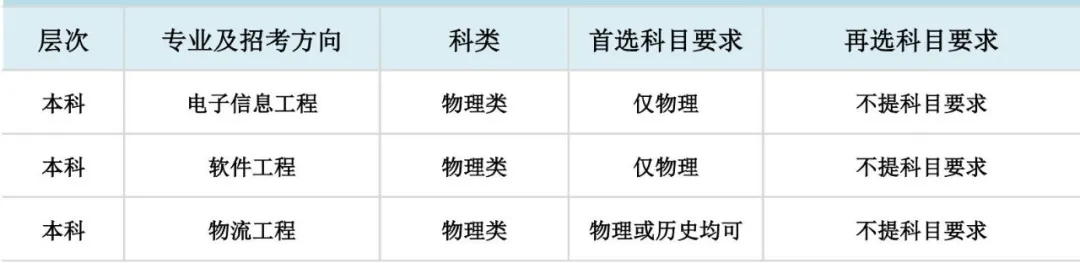 大连东软信息学院2021在第三批改革8省市“3+1+2”选考科目要求