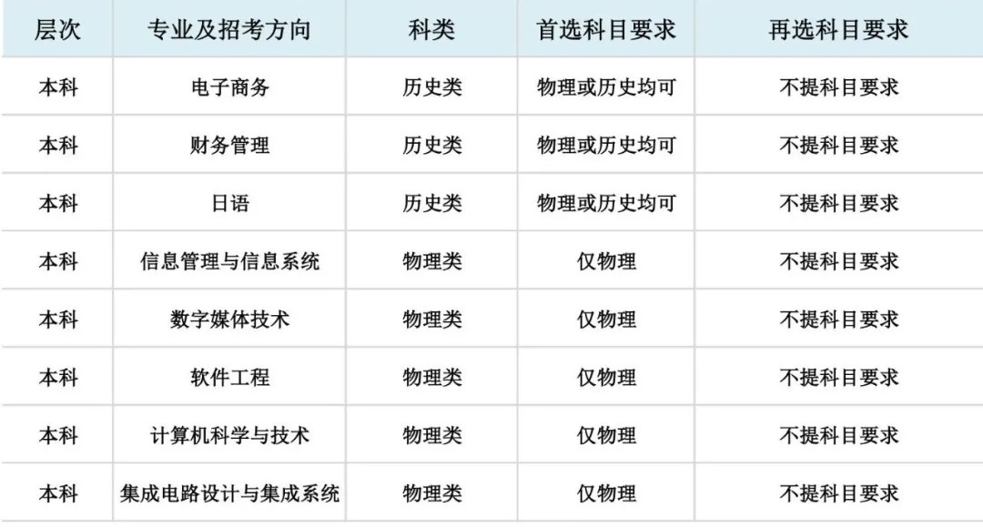 大连东软信息学院2021在第三批改革8省市“3+1+2”选考科目要求