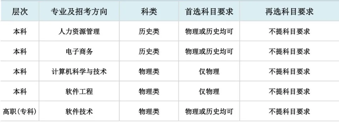 大连东软信息学院2021在第三批改革8省市“3+1+2”选考科目要求