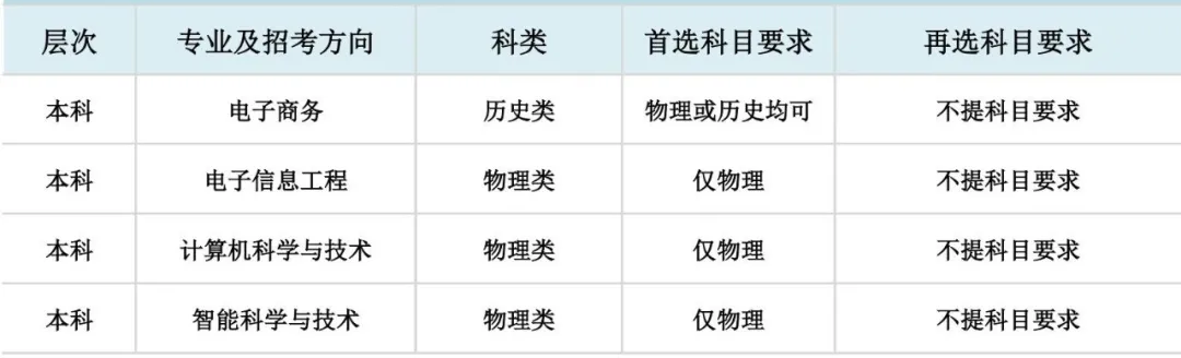 大连东软信息学院2021在第三批改革8省市“3+1+2”选考科目要求