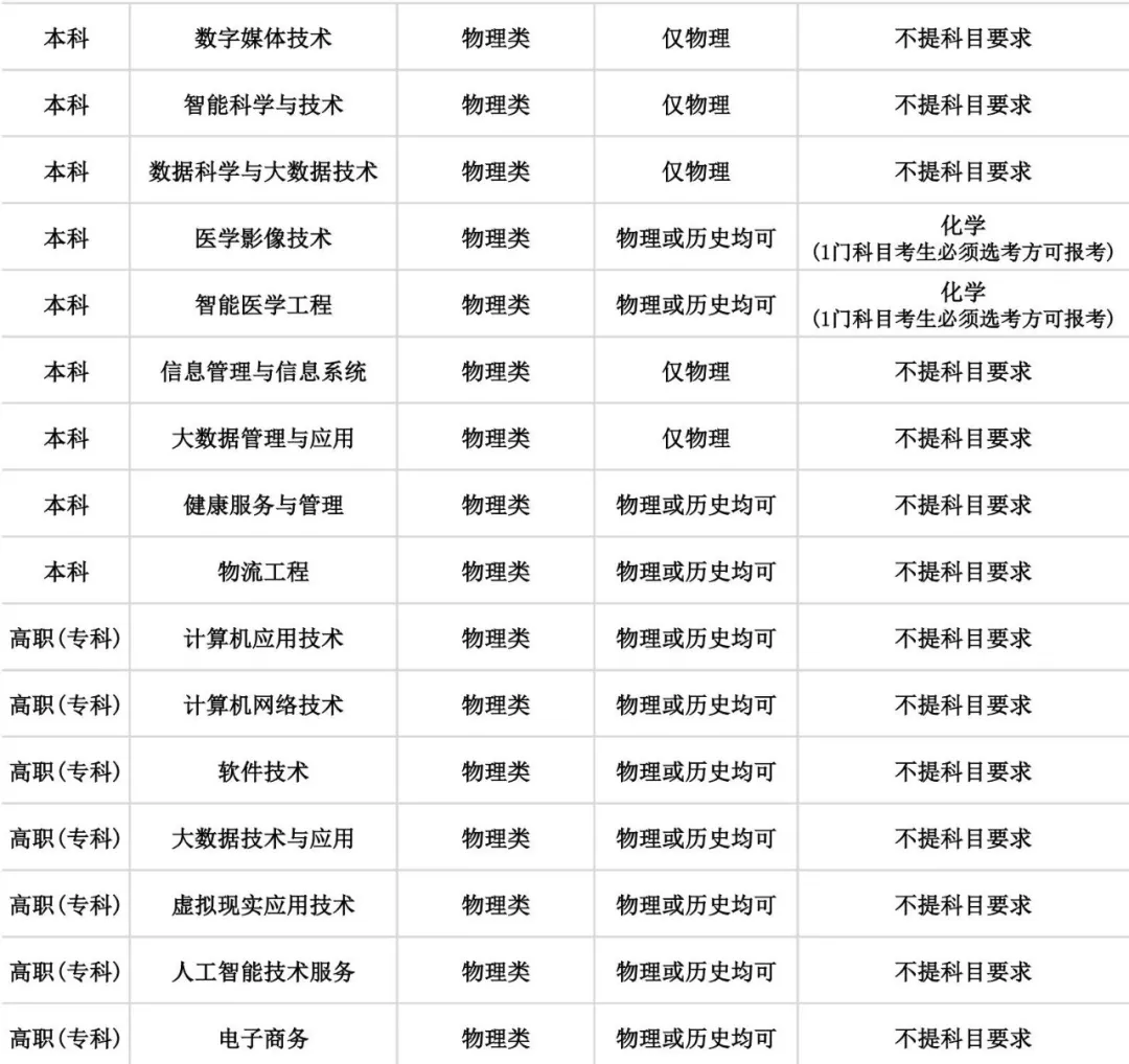 大连东软信息学院2021在第三批改革8省市“3+1+2”选考科目要求