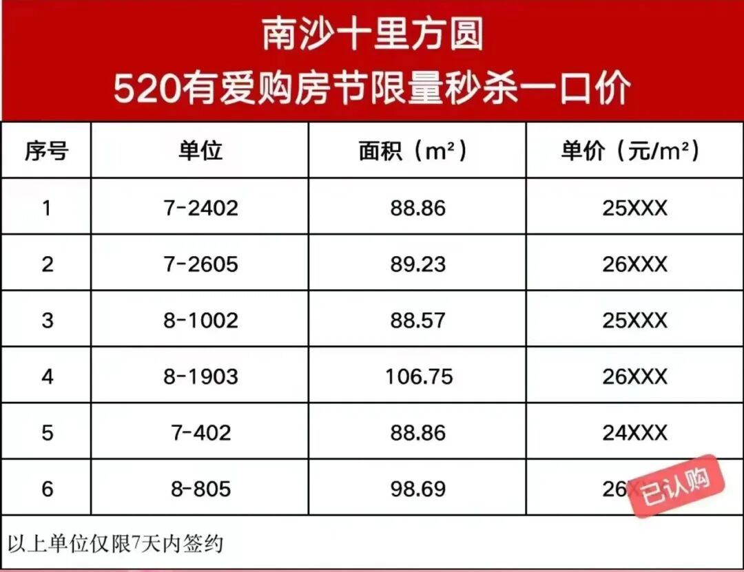 南沙18盘推出优惠活动，优惠高达78万！