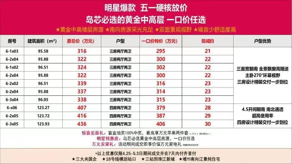 福利齐发！南沙17个楼盘抢在五一前“放价”！
