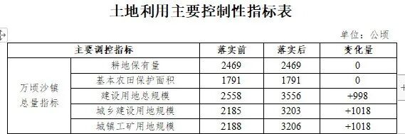 省*项目！南沙调整1018公顷城乡建设用地！