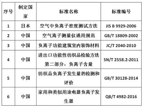 負離子纖維介紹及其檢測方法