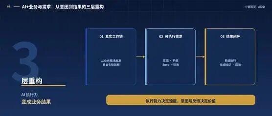 AI 进入业务必须跨越的三道工程门槛——工作链、可执行需求、业务运营闭环(图2)