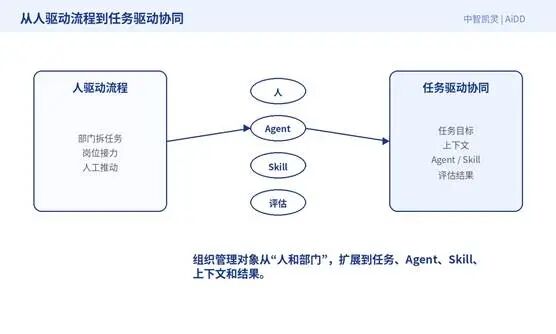 个体变快了，为什么组织没有变快？(图7)