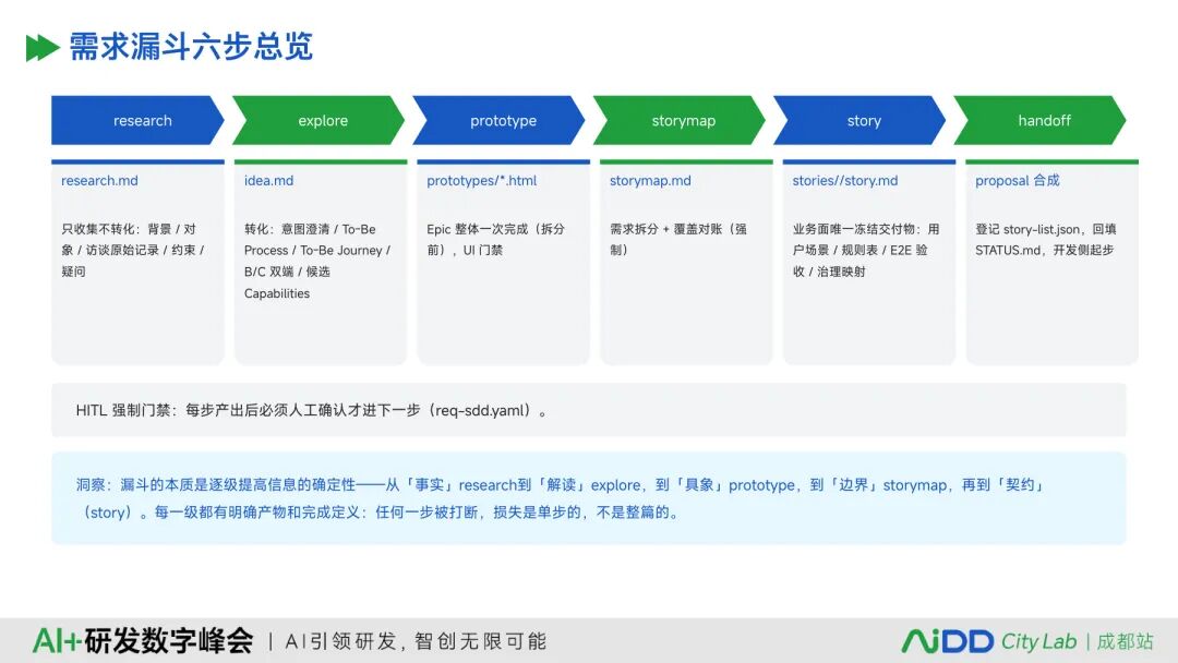 国庆七日谈 | AI写代码之前，先给需求装上一台编译器(图10)