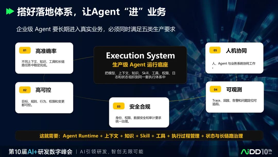 两天70场分享之后，我们看到企业AI 落地正在发生5 个转向(图6)