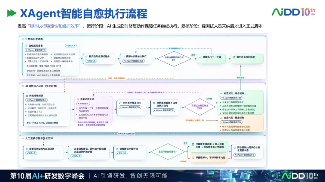 国庆七日谈 | 测试会自动生成之后，谁来验证测试Agent？(图9)