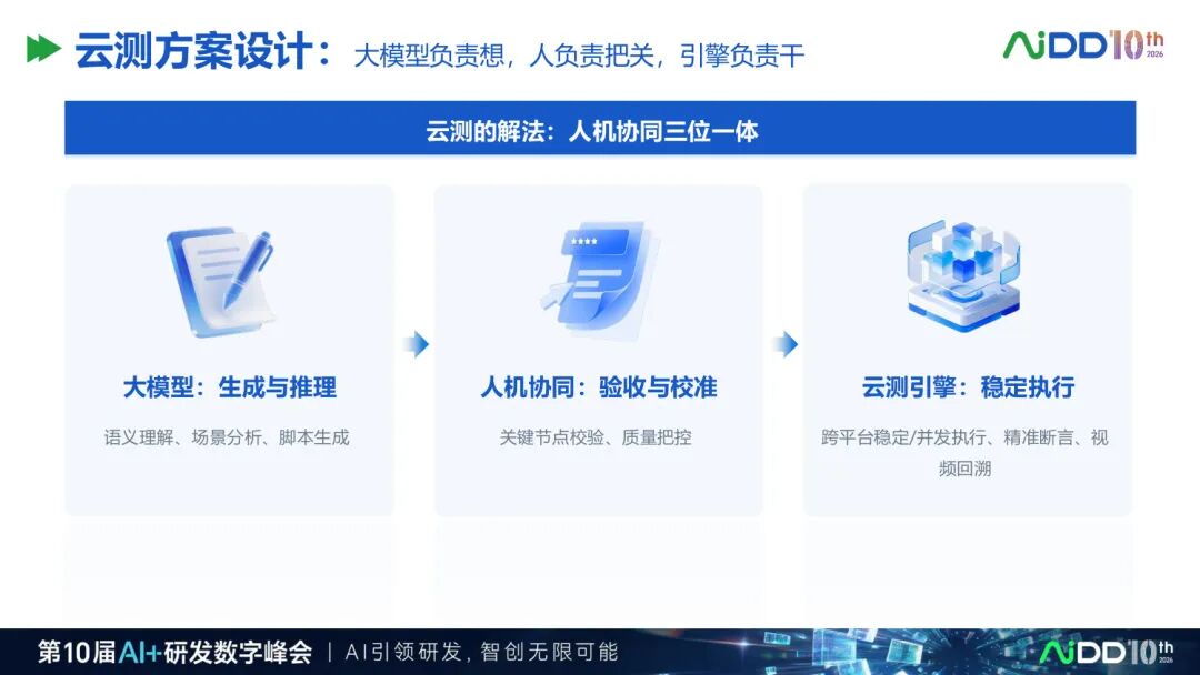 两天70场分享之后，我们看到企业AI 落地正在发生5 个转向(图7)