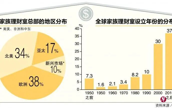 新加坡家族办公室3年翻4倍？富豪为何钟情于此？