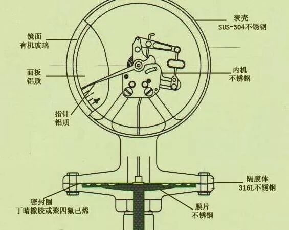 压力表的选型介绍的图1