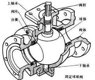 球阀