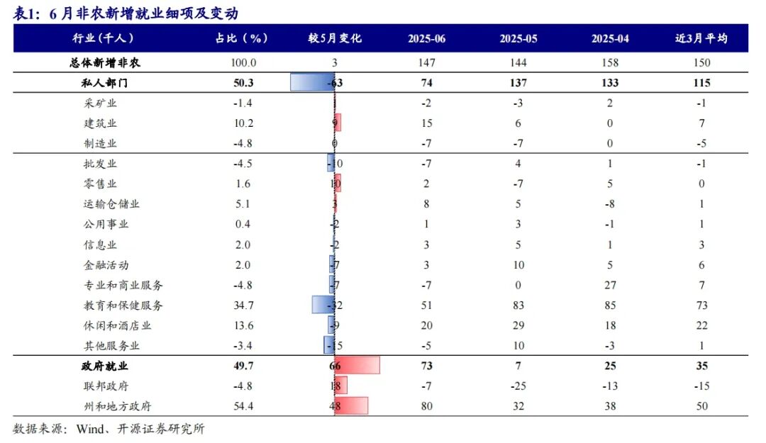 美国6月非农就业人口变动14.7万人