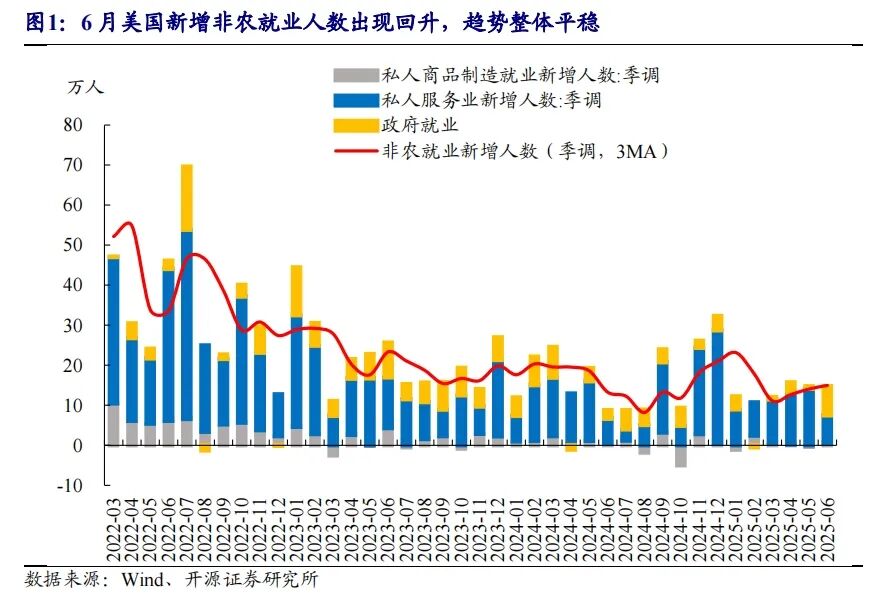 美国6月非农就业人口变动14.7万人
