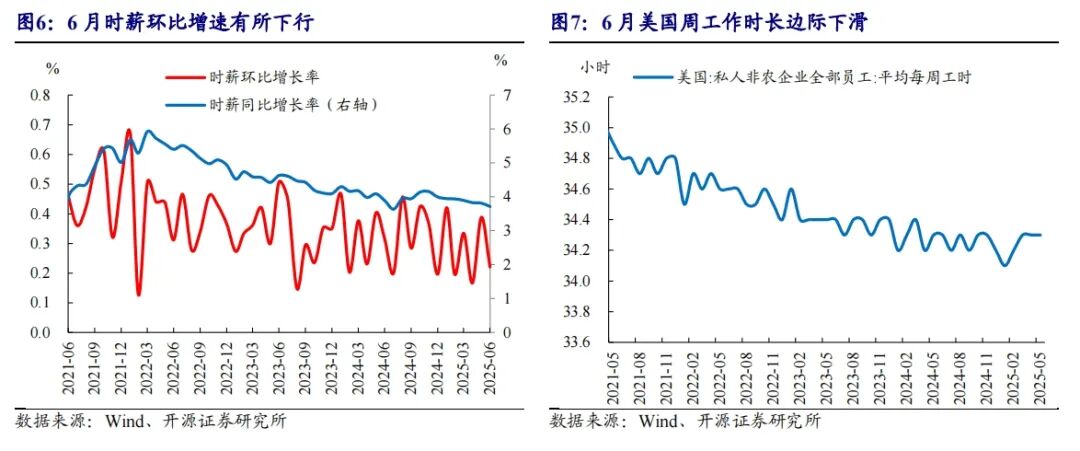 美国6月非农就业人口变动14.7万人