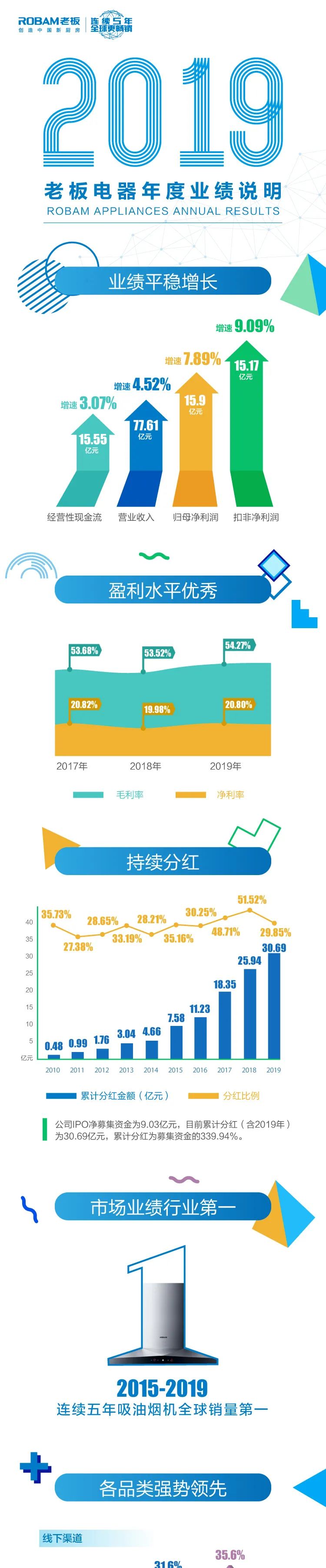 一图读懂老板电器19年年度报告 年一季报 老板电器天猫旗舰店