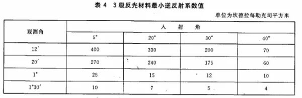 3级反光材料最小逆反射系数值