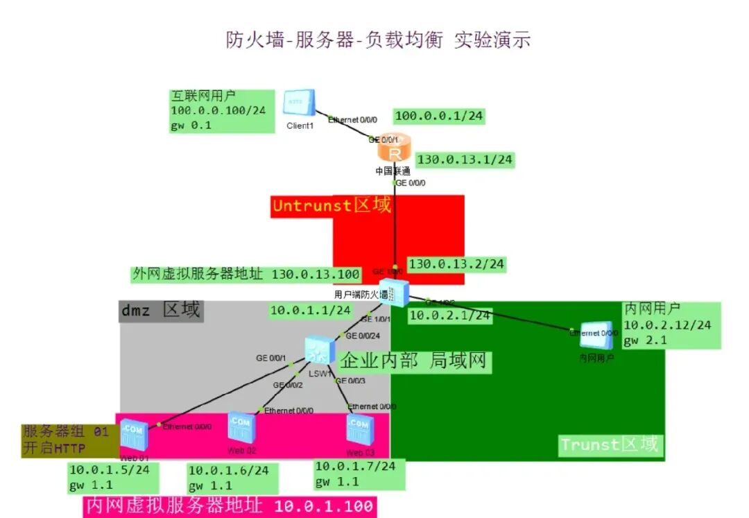 实验拓扑