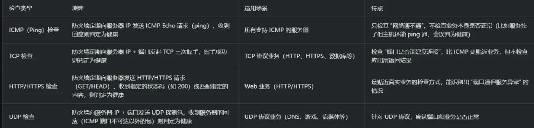华为防火墙 SLB 常见的健康检查类型