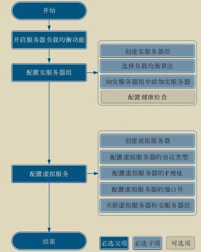 配置流程