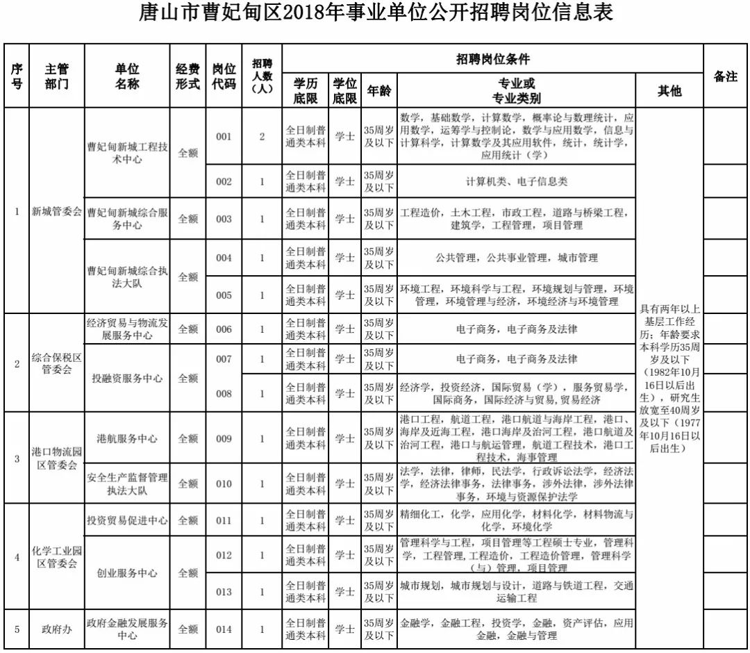 事業單位事業編！還有雄安最新好工作，崗位表→ 職場 第7張