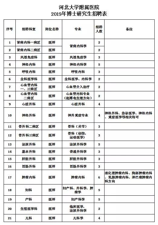 事業編+安家費！河北最新招聘上千人，職位表→ 未分類 第2張