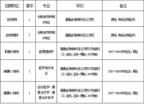 最新崗位表！河北機關事業單位招聘報名啦，還有… 職場 第3張