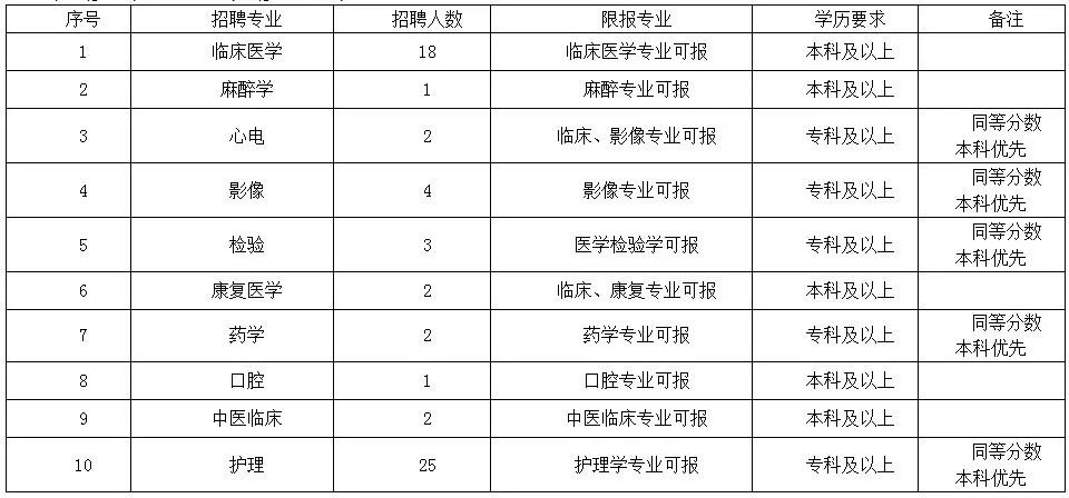 最新崗位表！河北機關事業單位招聘報名啦 職場 第9張