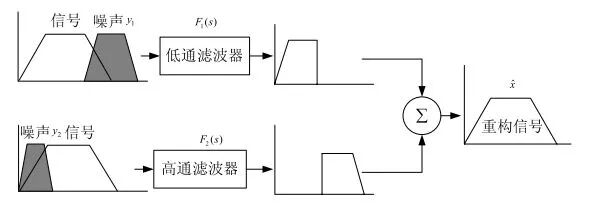 说透互补滤波(1) - 线性互补滤波器从原理到实现的图1