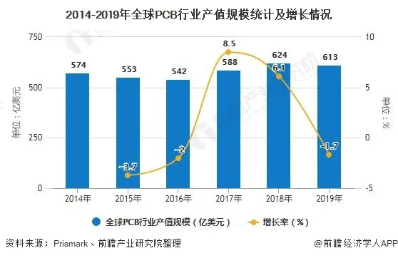 2020年全球PCB行業(yè)市場現(xiàn)狀及發(fā)展前景分析 2020年全球PCB行業(yè)市場現(xiàn)狀及發(fā)展前景分析