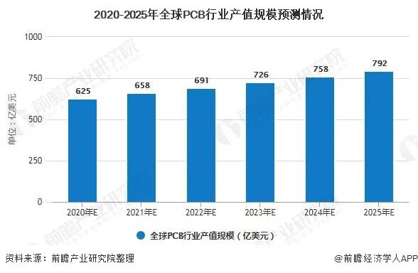 2020年全球PCB行业市场现状及发展前景分析