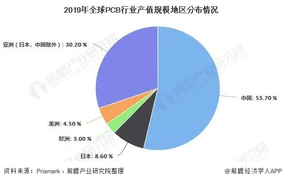 2020年全球PCB行业市场现状及发展前景分析