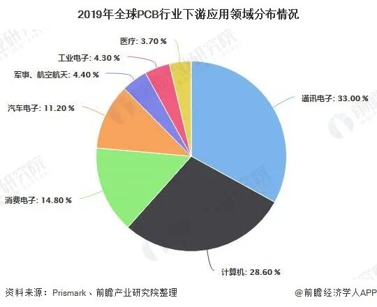 2020年全球PCB行业市场现状及发展前景分析