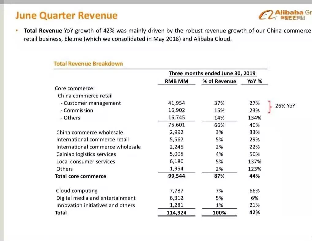 



阿里新财年Q1财报解读：阿里为什么实现稳定高增长？持续投资未来
