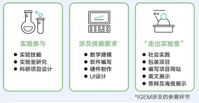 IGEM竞赛