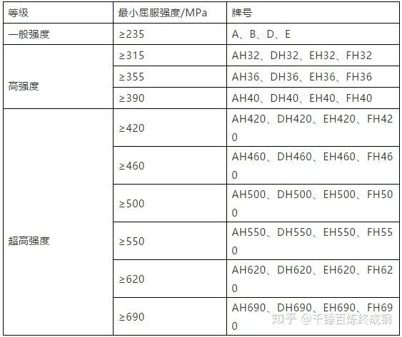 船舶及海洋工程用钢发展史的图3