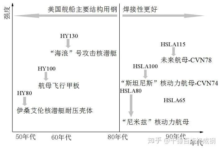 船舶及海洋工程用钢发展史的图2