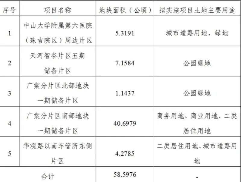 广州天河东有多块宅地要上市，涉天河智谷、华观路