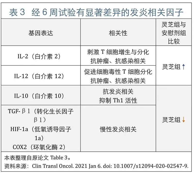 又以主导免疫反应的辅助性t细胞为主,同时白介素2,白介素12浓度上升