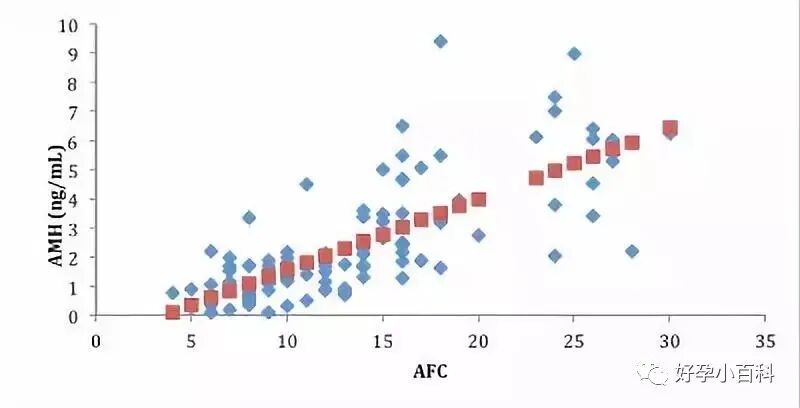 试管婴儿，为什么一定要经期检查窦卵泡？