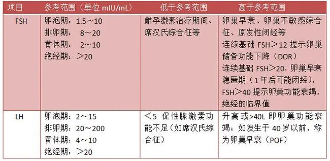 判定卵巢好不好，性激素六项不要错过！